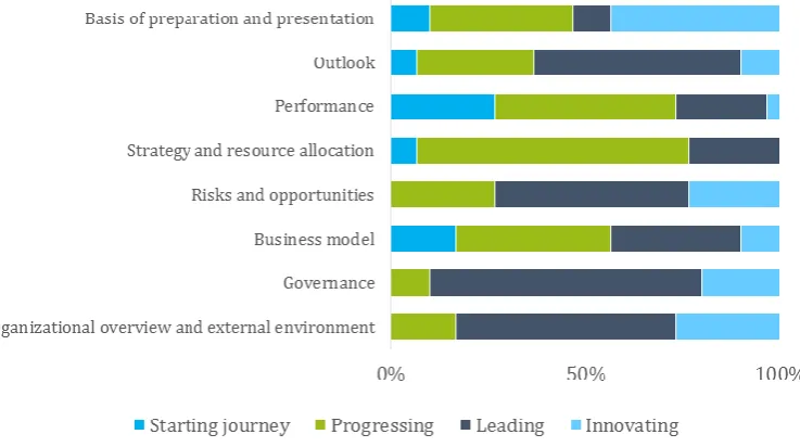 Figure 2-8: <IR> performance of Dutch companies on the eight content elements 