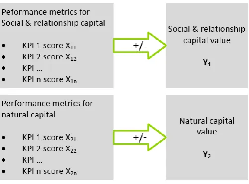 Figure 2-10: Conceptual model of the quantitative research about the relationship between KPI scores and value creation 