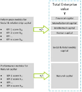 Figure 2-11: Revised conceptual model for quantitative analysis, due to difficulties of valuating social & relationship capital and natural capital 