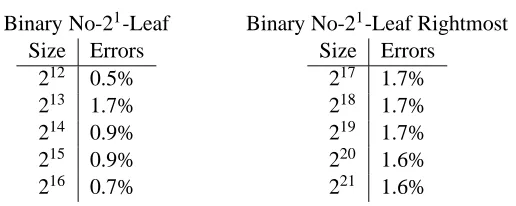 Table 1: Error rates for predicting cache miss category incurred by leaves.