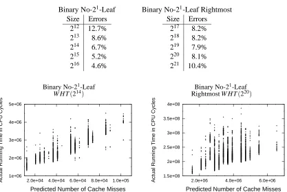 Table 2: Average percentage error for predicting cache misses for entire formulas.