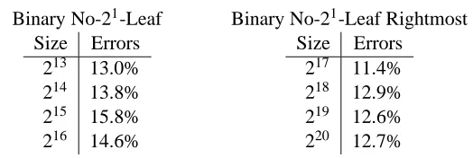 Table 4: Error rates for predicting runtimes for leaves for a Sun.