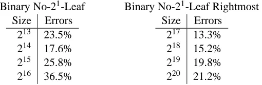 Table 5: Error rates for predicting runtimes for entire formulas for a Pentium.