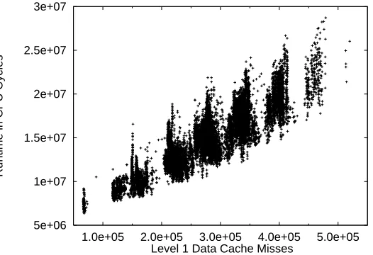 Figure 3 shows a scatter plot of runtimes versus level 1 data cache misses for all binary WHTformula