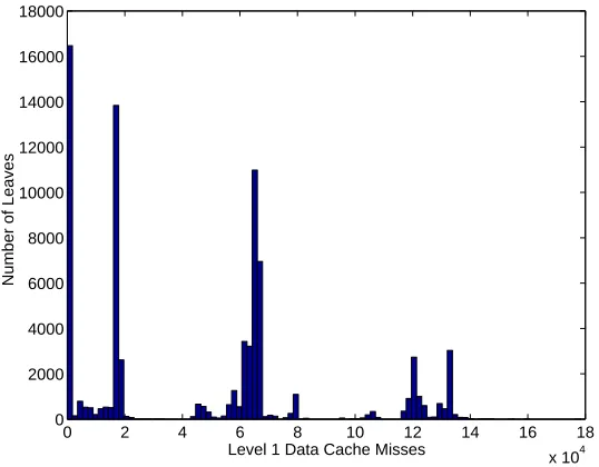 Figure 4 shows a histogram of the number of level 1 data cache misses incurred by leavesbinaryof cache misses incurred by each leaf was measured, and a histogram was generated over all theseleaves