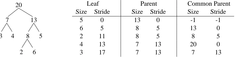 Figure 5: Example leaf features for all of the leaves in the given split tree.