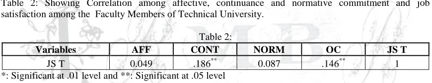 Table 2: Showing Correlation among affective, continuance and normative commitment and job satisfaction among the  Faculty Members of Technical University