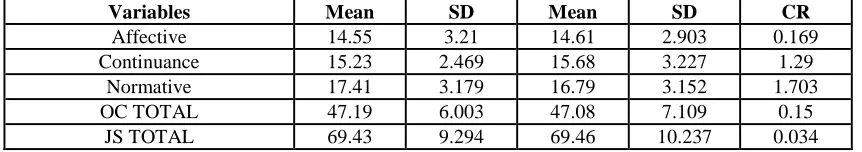 Table 5: Z Value between Ph.D. and Non Ph.D. Degree Holder Faculty Members of Technical University