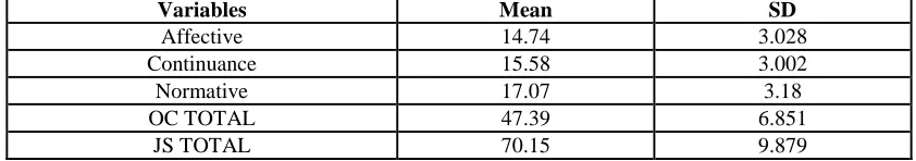 Table 9: Showing Mean and SD of Faculty of Private  Technical University.( N-269) Variables Mean SD 