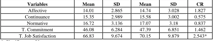 Table 10: Showing Z value between Faculty of Government. and Private  Technical University