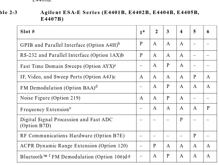 Table 2-3Agilent ESA-E Series (E4401B, E4402B, E4404B, E4405B, E4407B)