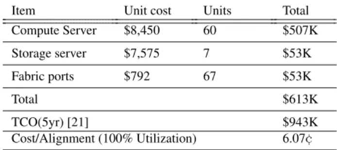 Table 3 shows that, assuming the system is fully loaded, the TCO of a genome alignment on such a regional  clus-ter is 6.07 ¢, higher than above because of the larger  stor-age subsystem needed to support the throughput.