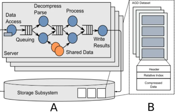 Figure 1: A.Persona architecture. Processing genomic data across multiple servers using a distributed dataflow framework