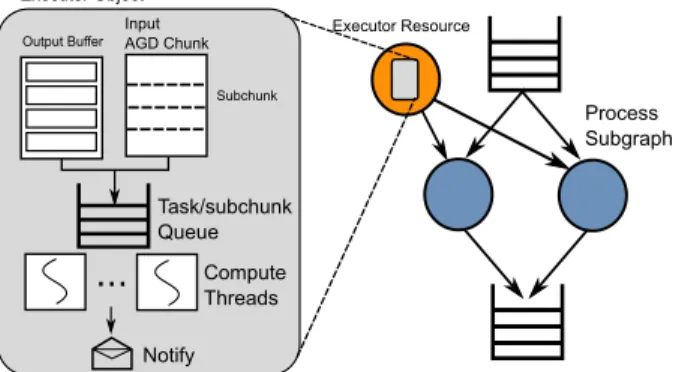 Figure 3 shows an instance of a Persona graph on a single server. AGD chunk file names are consumed by reader nodes that read data from disk or network sources.