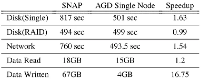 Table 1: Dataset Alignment Time, Single Server