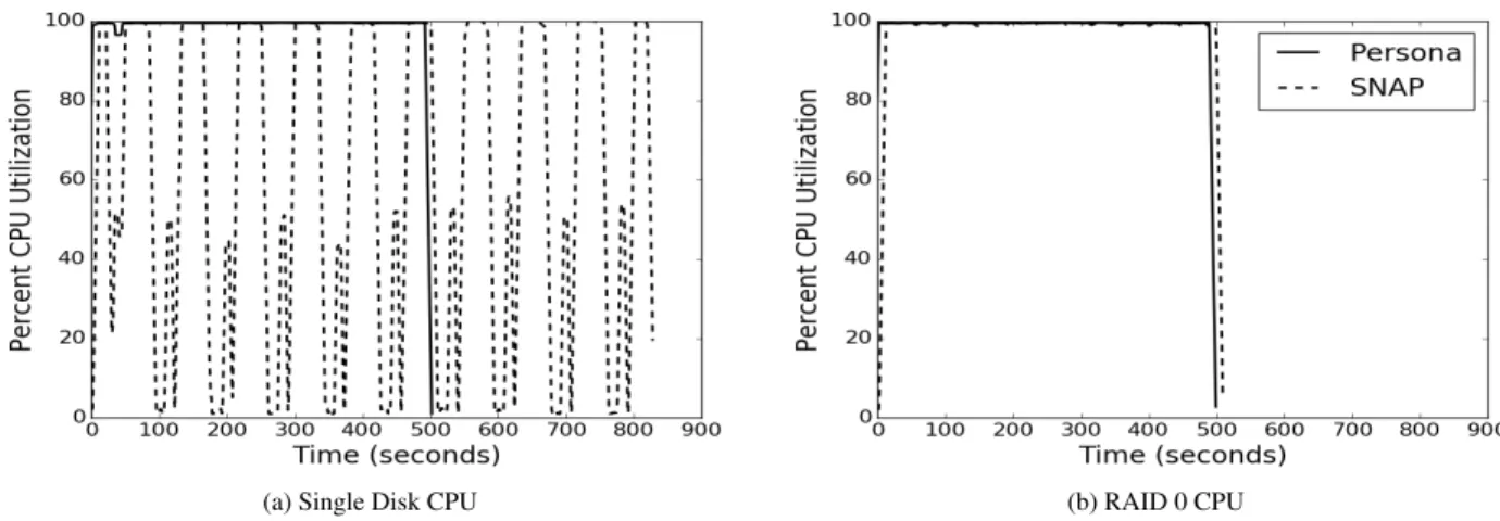 Figure 5: Comparison of SNAP (GZIP’d FASTQ) and Persona (AGD) in CPU utilization with single disk and RAID0.