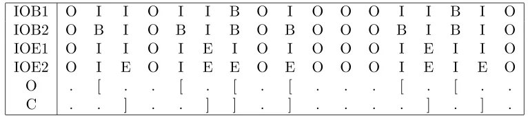 Table 1: The chunk tag sequences for the example sentence In early trading in Hong KongMonday , gold was quoted at $ 366.50 an ounce .for six diﬀerent tagging formats.The I tag has been used for words inside a chunk, O for words outside a chunk, Band [ for chunk-initial words and E, ] for chunk-ﬁnal words and periods for wordsthat are neither chunk-initial nor chunk-ﬁnal.