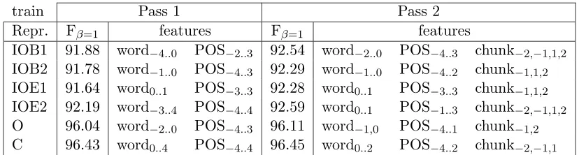 Table 2: Best Fβ=1 found for six data representations in two passes while using a bi-directional hill-climbing feature search algorithm in a 10-fold cross-validation pro-cess applied to the training data for the noun phrase chunking task