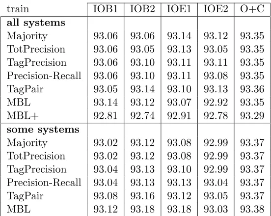 Table 3: Fβ=1 rates obtained on 10-fold cross-validation experiments on the noun phrasechunking data while combining results obtained with ﬁve diﬀerent data representa-tions