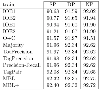 Table 4: Fβ=1 rates obtained for the three processing strategies, Single-Phase Approach(SP), Double-Phase Approach (DP) and N-Phase approach (NP), when appliedto the training data of the CoNLL-2000 shared task (arbitrary chunking) whileusing ﬁve diﬀerent d
