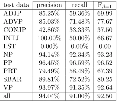 Table 5: The results per chunk type of processing the test data with the Double PassApproach and Majority Voting