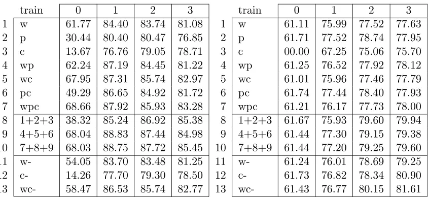Table 6: Fβ=1 rates obtained in 10-fold cross-validation experiments with the training datawhile predicting open clause brackets (left) and close clause brackets (right)