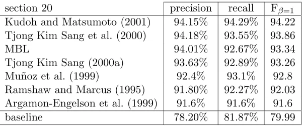 Table 7: A selection of results that have been published for the Ramshaw and Marcus datasets for noun phrase chunking