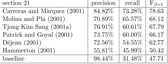 Table 9: Results of the clause identiﬁcation part of the CoNLL-2001 shared task. Our clauseidentiﬁer (Tjong Kim Sang, 2001a) is third-best