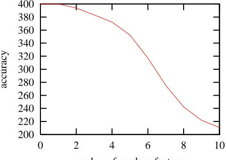 Figure 1: Average number of correct patterns over 1000 runs of a memory-based learner us-ing the Gain Ratio metric for test data containing 400 XOR patterns after adding0 to 10 random binary features