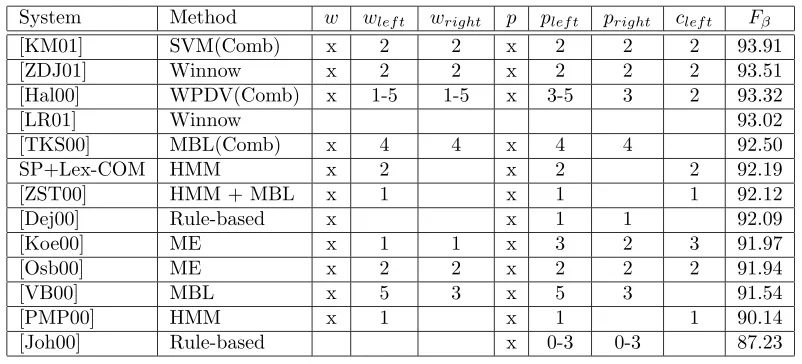 Table 5: Fβ results of the diﬀerent shallow parsing systems related and a comparison of theinformation used by them in the learning process.