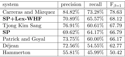 Table 6: Clause-splitting results of the diﬀerent systems presented in the shared task ofCoNLL-2001.