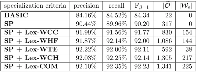 Table 1: Overall chunking results on the development data set using Specialized HMMswith diﬀerent specialization criteria.