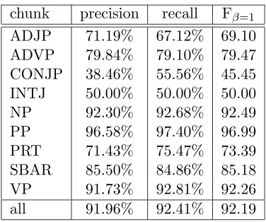 Table 2: Overall chunking results on the shared task using Specialized HMMs with diﬀerentspecialization criteria.