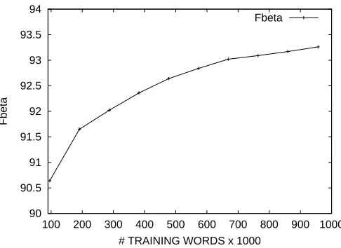Figure 2: Improvement on Fβ rate for certain chunks on the shared task using SpecializedHMMs.