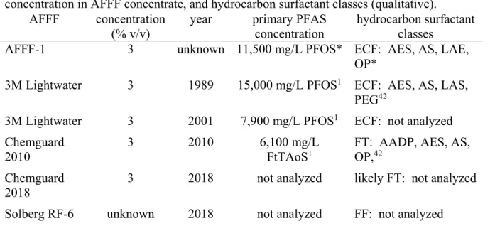 Table S1.  Military specifications for Type 3 and Type 6 AFFF. 