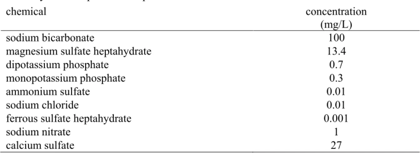 Table S4.  Synthetic tap water composition. 41