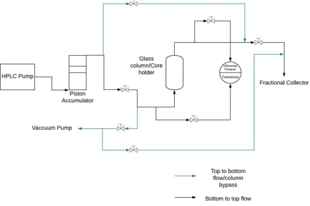 Figure S1.  Flow diagram for flow experiments; blue colored arrows highlight the downward  flow loop