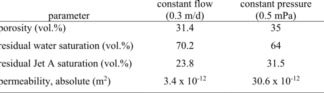 Table S5.  Properties of the porous media used for the constant flow and constant pressure column  experiments