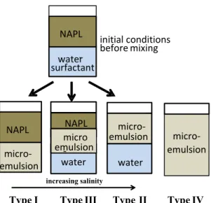 Figure S3:  Graphical representation of Winsor microemulsion types; Type I, II, and III are most  commonly observed, while Type IV is formed by increasing surfactant content of a Type III