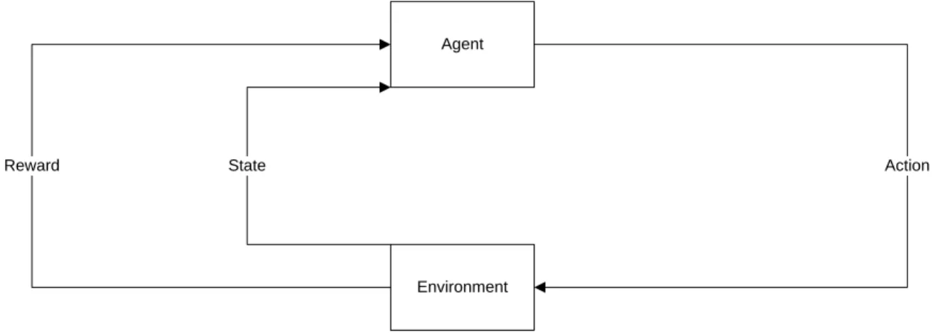 Figure 2-2: Component diagram of agent-environment interaction 