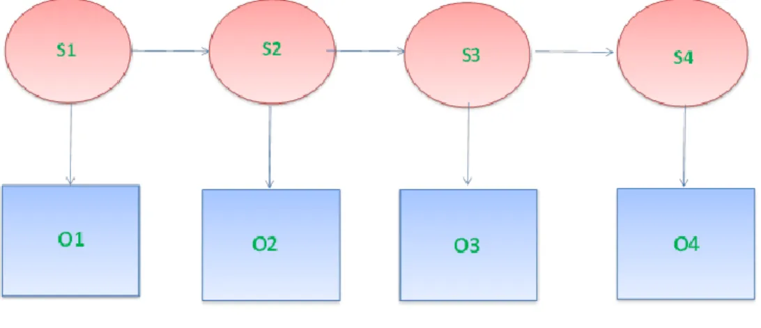 Figure 2-3: HMM representation 