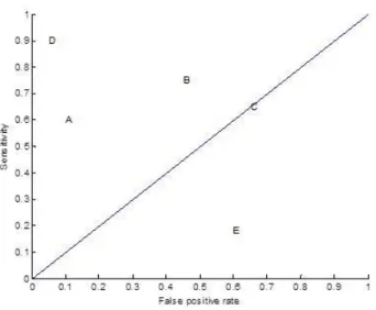 Figure 2-4: ROC curve for five discrete classifiers 