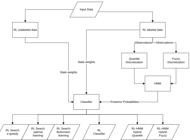 Figure 3-1: Classification algorithms 