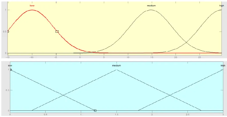 Figure 3-7: Single-input Mamdani fuzzy model membership functions and input-output curve  The “high” input space is the most narrow to compensate for the imbalanced nature of the research  problems