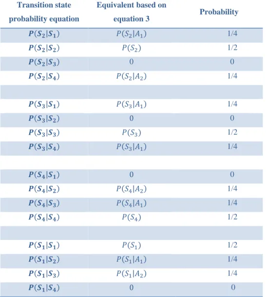 Table 3-17: Transition probability calculations  Transition state  probability equation  Equivalent based on equation 3  Probability  