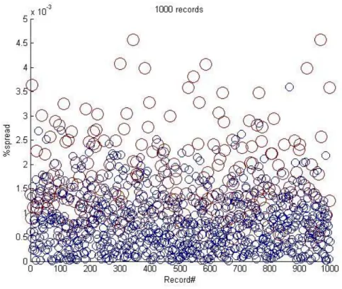 Figure 4-1: Insider trading reward distribution for a database of 1000 records. 