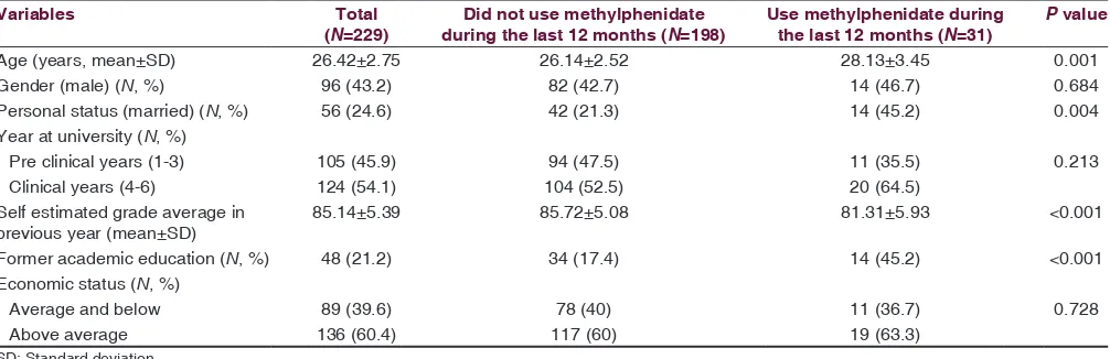 Table 1: Baseline characteristic among students who used methylphenidate during the last 12 months and students who did notVariablesTotal Did not use methylphenidate Use methylphenidate during 