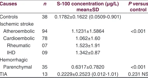 Table 1: S‑100 protein level in hemorrhagic and ischemic stroke