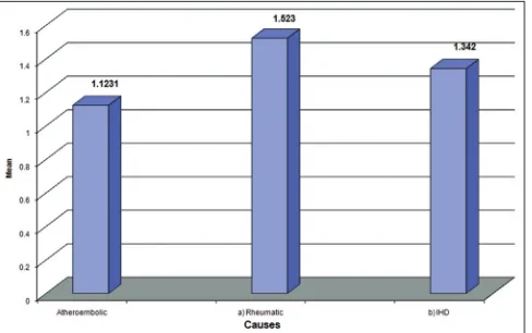 Figure 2: Serum S-100 protein level in subtype of strok