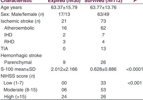 Table 3: Relationship of serum S‑100 protein in expired and survived patients of stroke